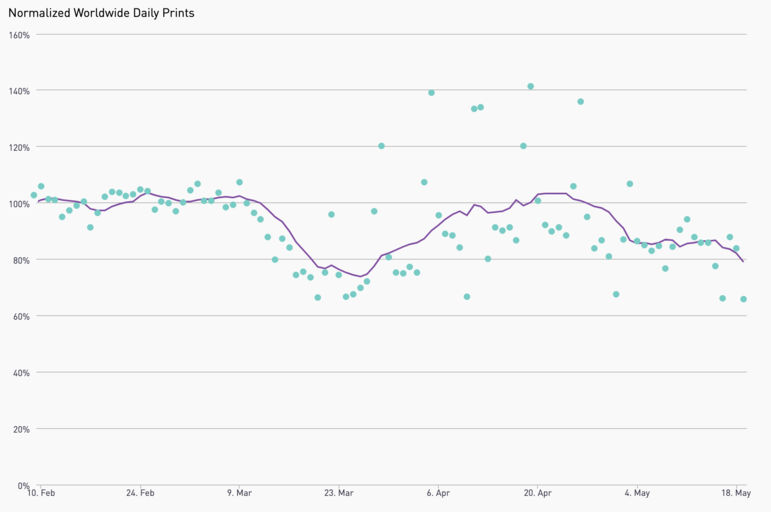 COVID‑19’s Impact on Manufacturing: Insights from 10,000+ Global 3D Printers