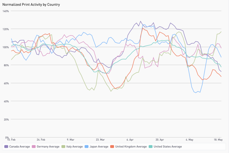 COVID‑19’s Impact on Manufacturing: Insights from 10,000+ Global 3D Printers