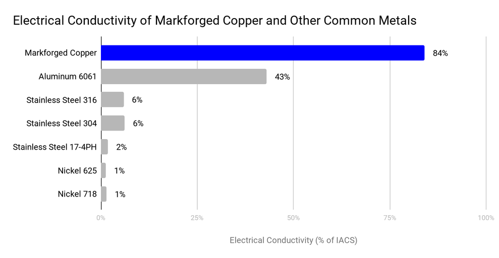 Markforged Introduces 3D‑Printed Copper – Unlocking High‑Conductivity Parts