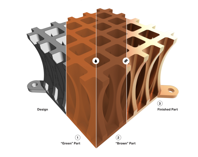 Understanding the Metal FFF 3D Printing Process: From Printing to Sintering
