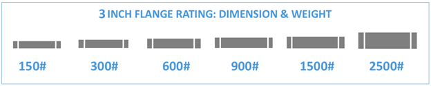 Understanding Flange Pressure Ratings: How to Pick the Right Class