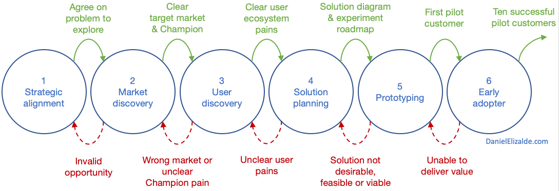 B2B Product Innovation: A Strategic Roadmap for Product Managers
