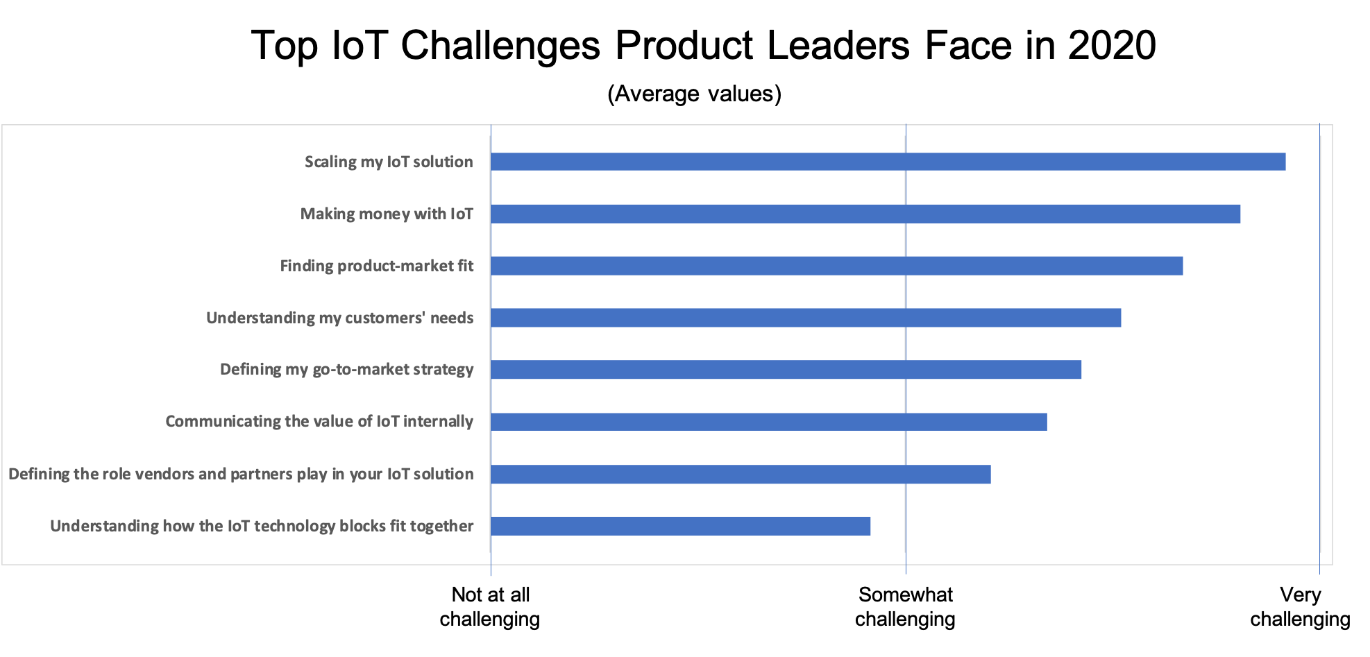 2020 IoT: The Top Challenges Facing Product Leaders