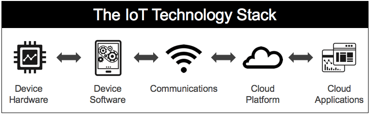 A Practical IoT Decision Framework for Product Managers