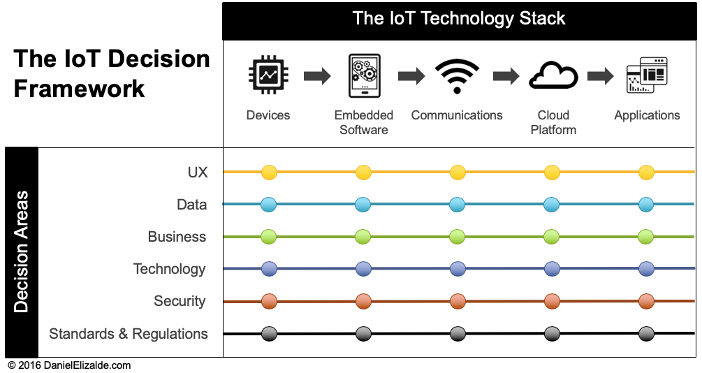 A Practical IoT Decision Framework for Product Managers