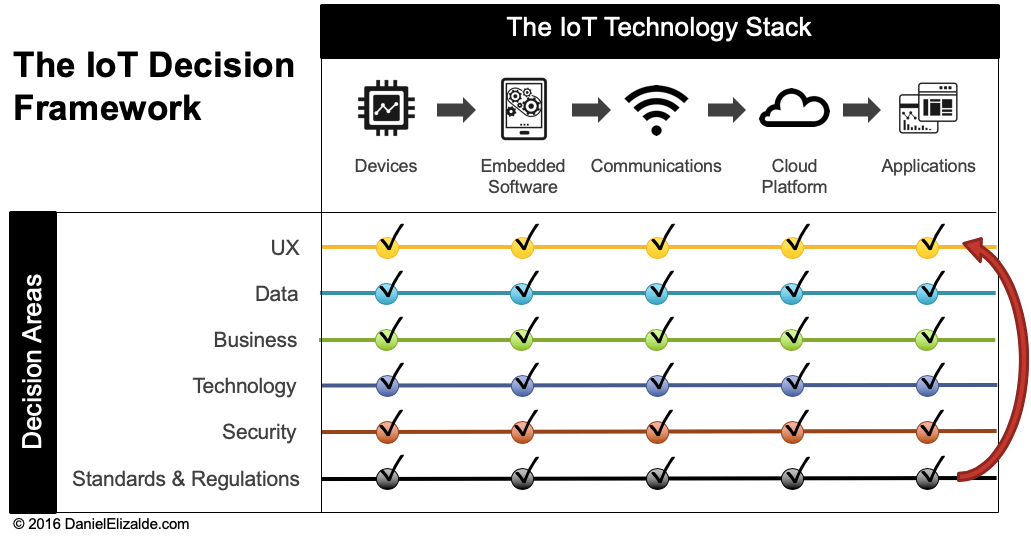 A Practical IoT Decision Framework for Product Managers