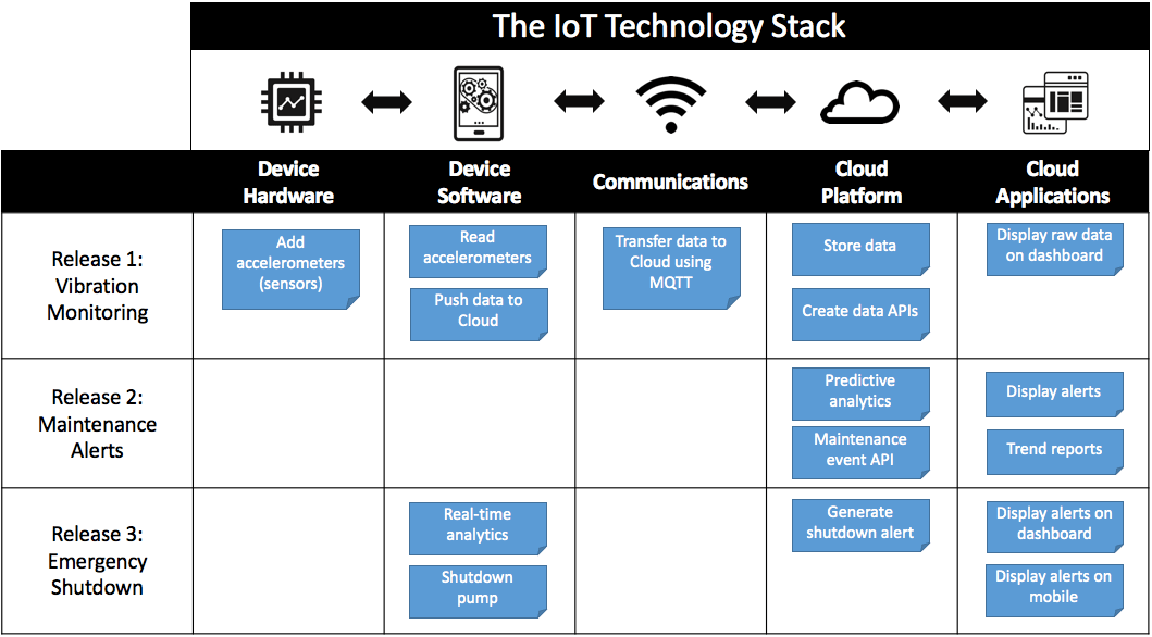 Creating a Stakeholder‑Focused IoT Product Roadmap