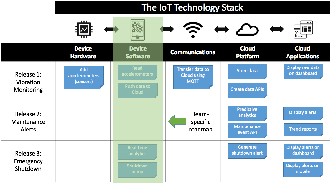 Creating a Stakeholder‑Focused IoT Product Roadmap