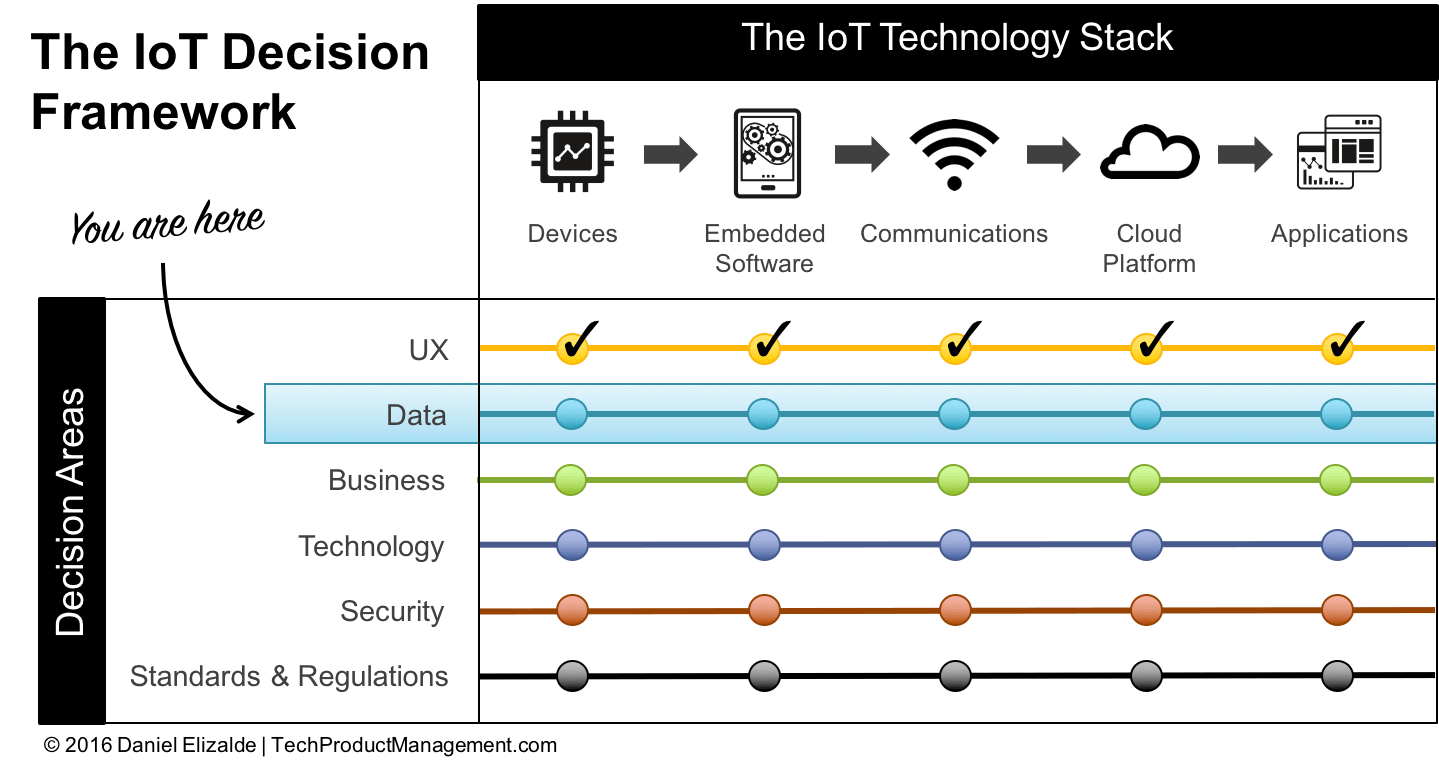 Turning IoT Data into Actionable Insights: A Proven Data Strategy Framework