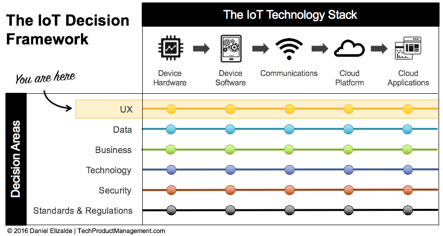 Mastering IoT User Experience: Why It’s Harder Than Ever and How to Lead
