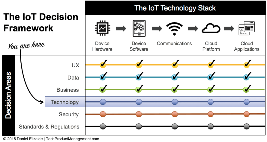 Understanding How IoT Devices Work: A Practical Guide for Product Managers