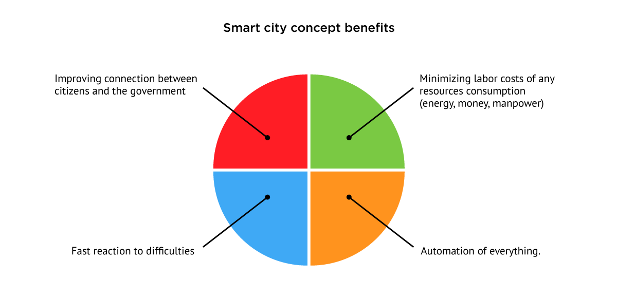 The Future of Urban Living: Key Traits of Emerging Smart Cities – Part 1