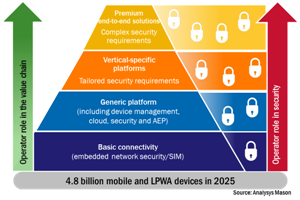 Aligning IoT Security Strategies with Operator Ambitions in the Growing IoT Market