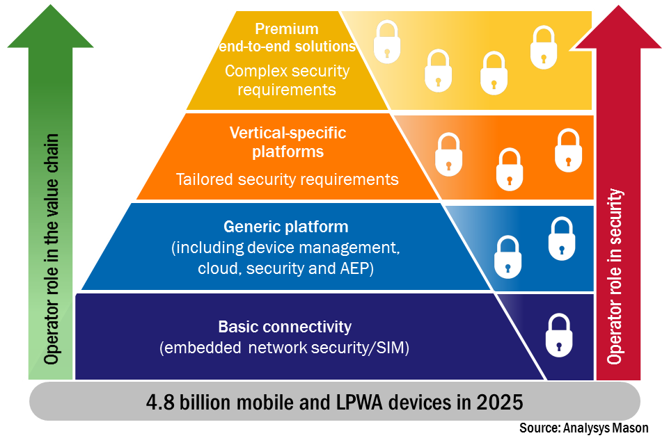 Aligning IoT Security Strategies with Operator Ambitions in the Growing IoT Market