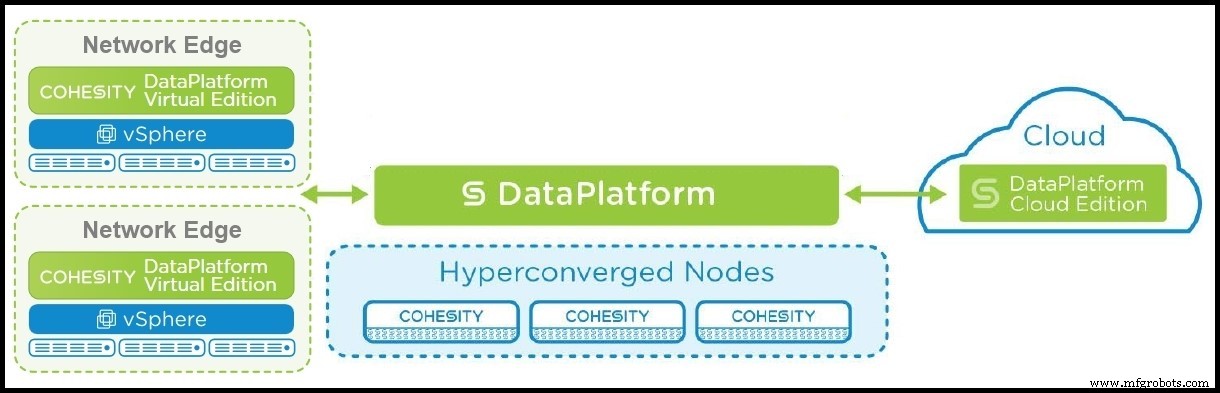 Hyperconverged Secondary Storage: Driving Unified Data Management for Enterprise IoT