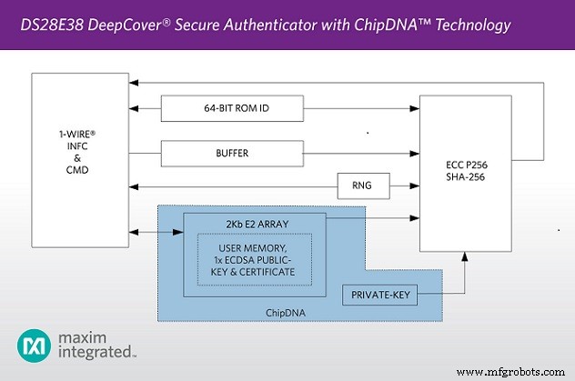 Maxim Integrated Launches DS28E38 Secure Authenticator Using ChipDNA PUF for Unmatched IoT Protection
