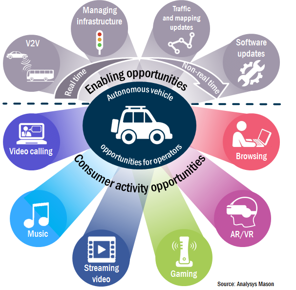 Autonomous Vehicles: Telecom Operators’ New Frontier in Passenger Entertainment