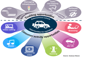 Autonomous Vehicles: Telecom Operators’ New Frontier in Passenger Entertainment