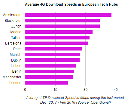 Top European Tech Hubs Deliver Fastest 4G Connectivity