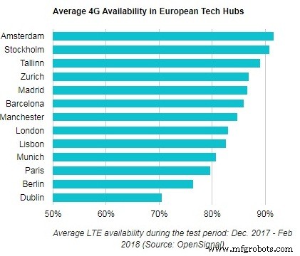 Top European Tech Hubs Deliver Fastest 4G Connectivity