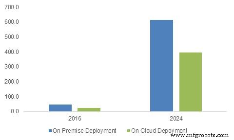 Behaviour Analytics Market Forecasts 40% CAGR to $3.5B by 2024, Global Market Insights Reports