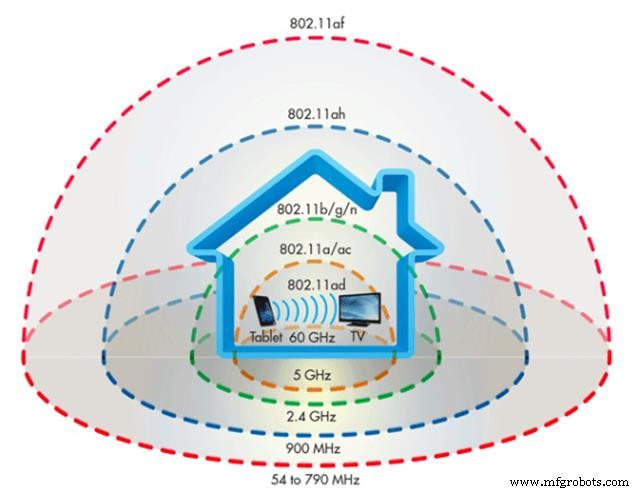 Wi‑Fi Standards Every Engineer Needs to Know – From 802.11a to 802.11ad, AF, and HaLow