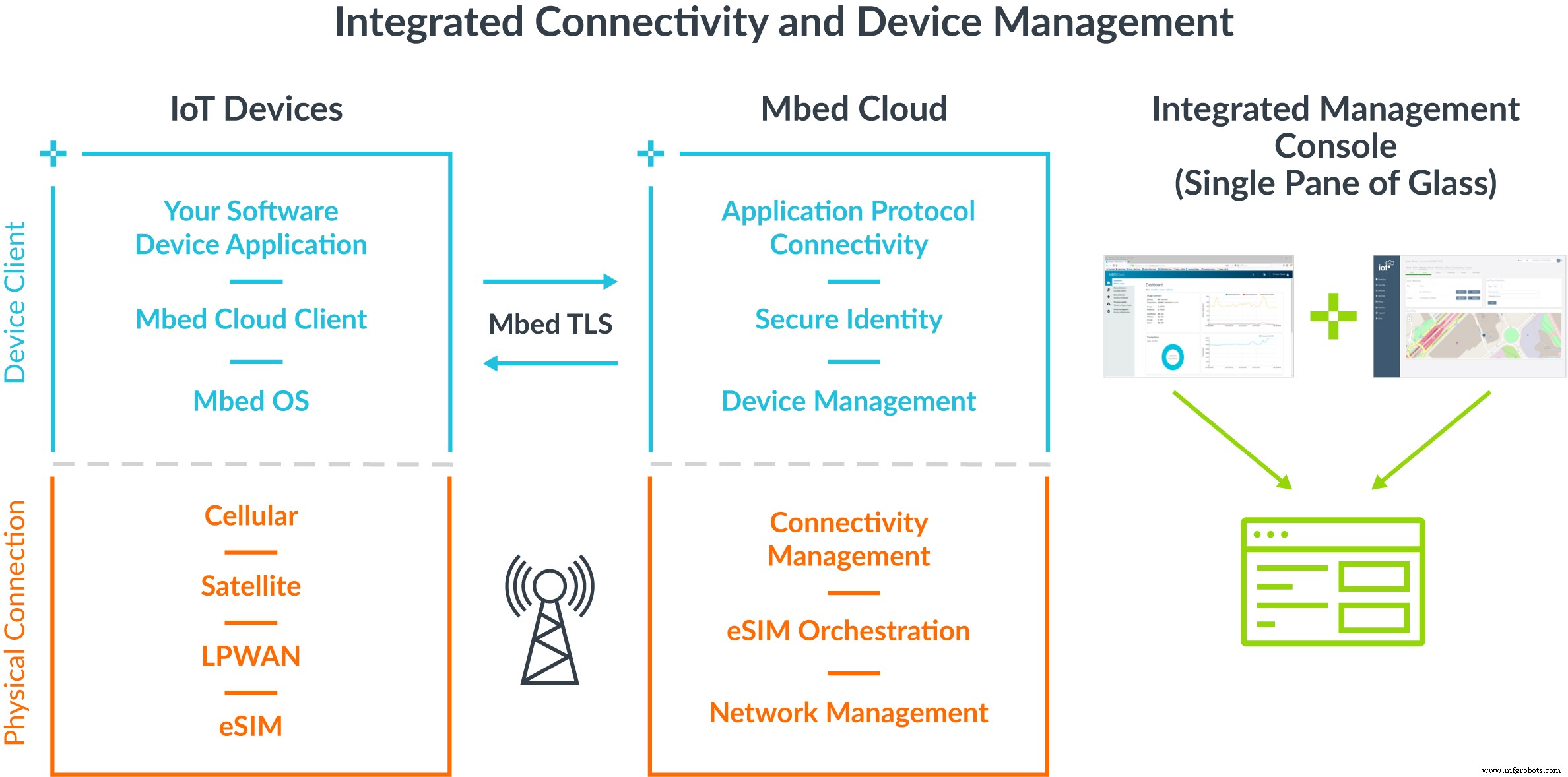 Arm Enhances IoT Connectivity and Device Management Through Stream Technologies Acquisition