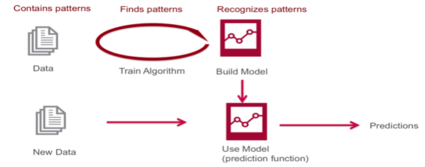 How AI, Data Science, and Machine Learning Drive Next‑Generation Website Design
