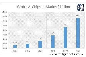 AI Chipsets: Solving Today’s and Tomorrow’s Industry Challenges