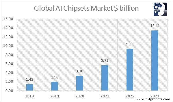 AI Chipsets: Solving Today’s and Tomorrow’s Industry Challenges