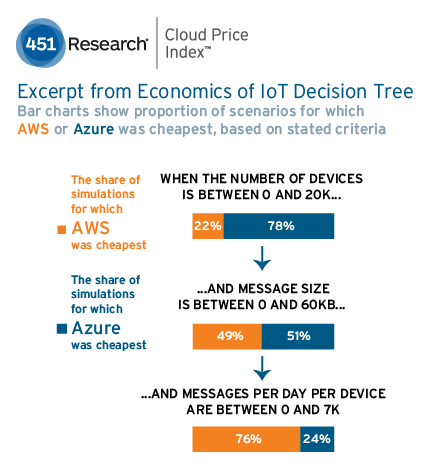IoT Cost Analysis: What Service Providers and Enterprises Can Learn from Cloud Pricing