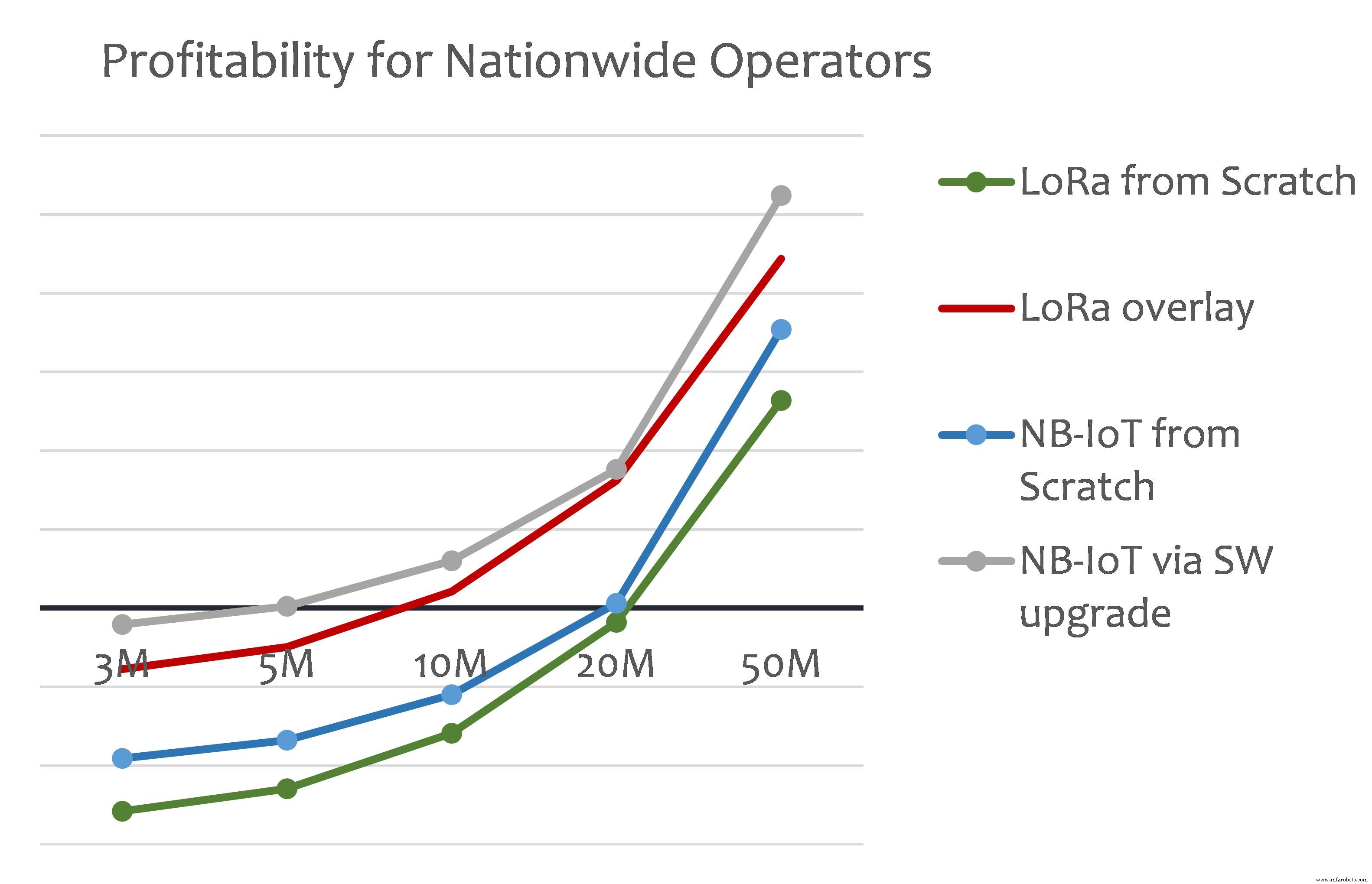 Why Scale Drives Profitability in NB‑IoT and LoRa Networks