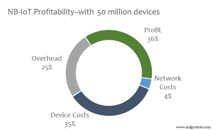 Why Scale Drives Profitability in NB‑IoT and LoRa Networks