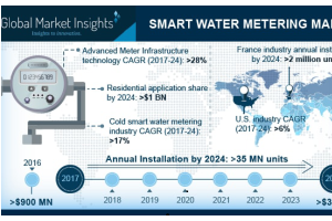 Smart Water Metering Market Expected to Exceed $3 Billion by 2024