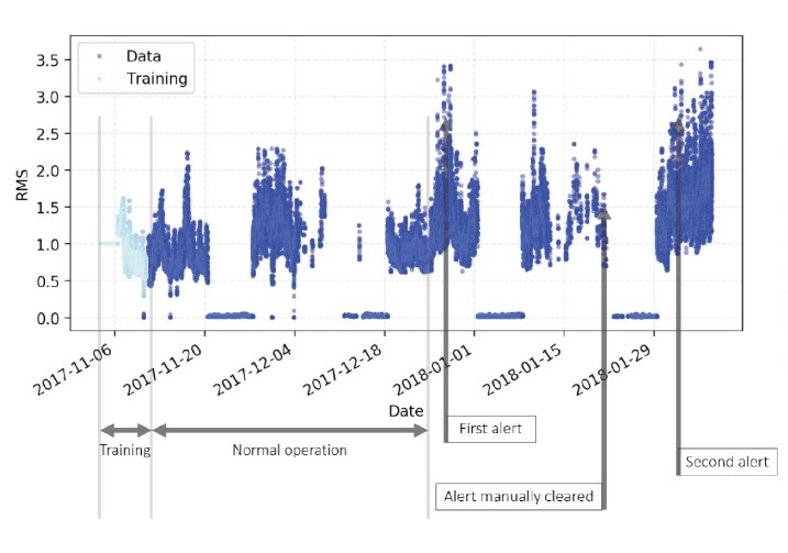 AI‑Enabled IoT Condition Monitoring Extends Predictive Maintenance Across Entire Production Lines