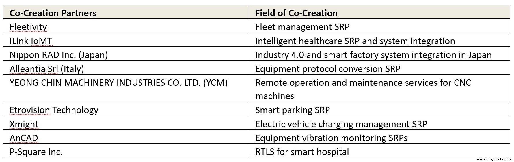 Accelerating IoT Solution Development with Advantech s Ready‑to‑Use Platforms
