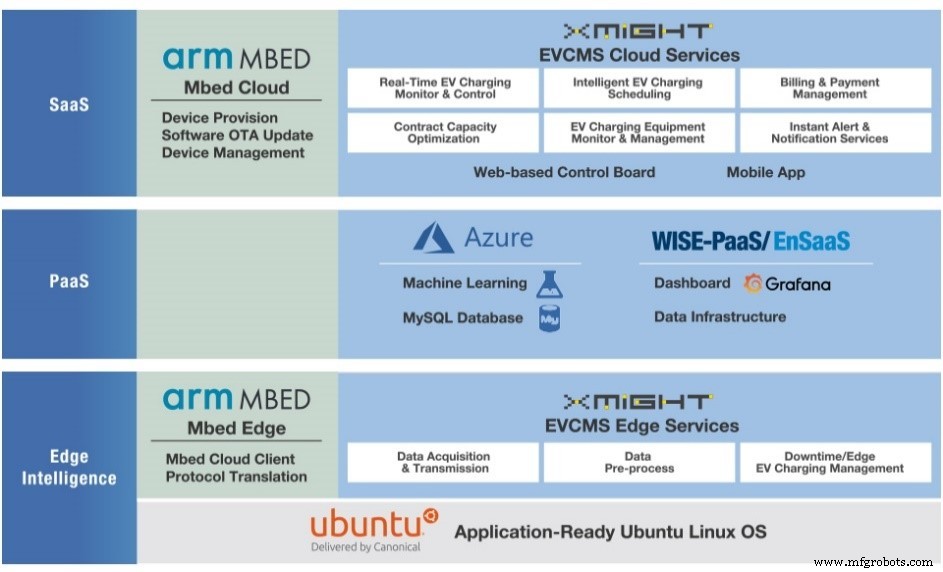 Accelerating IoT Solution Development with Advantech s Ready‑to‑Use Platforms