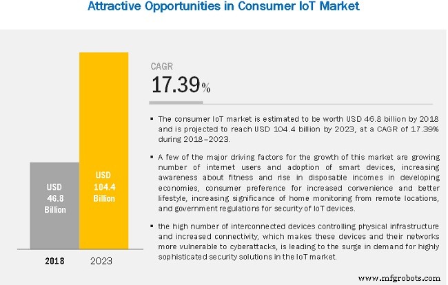 Consumer IoT Market Surge: 2023 Outlook, Tech Innovations & Global Growth Trends