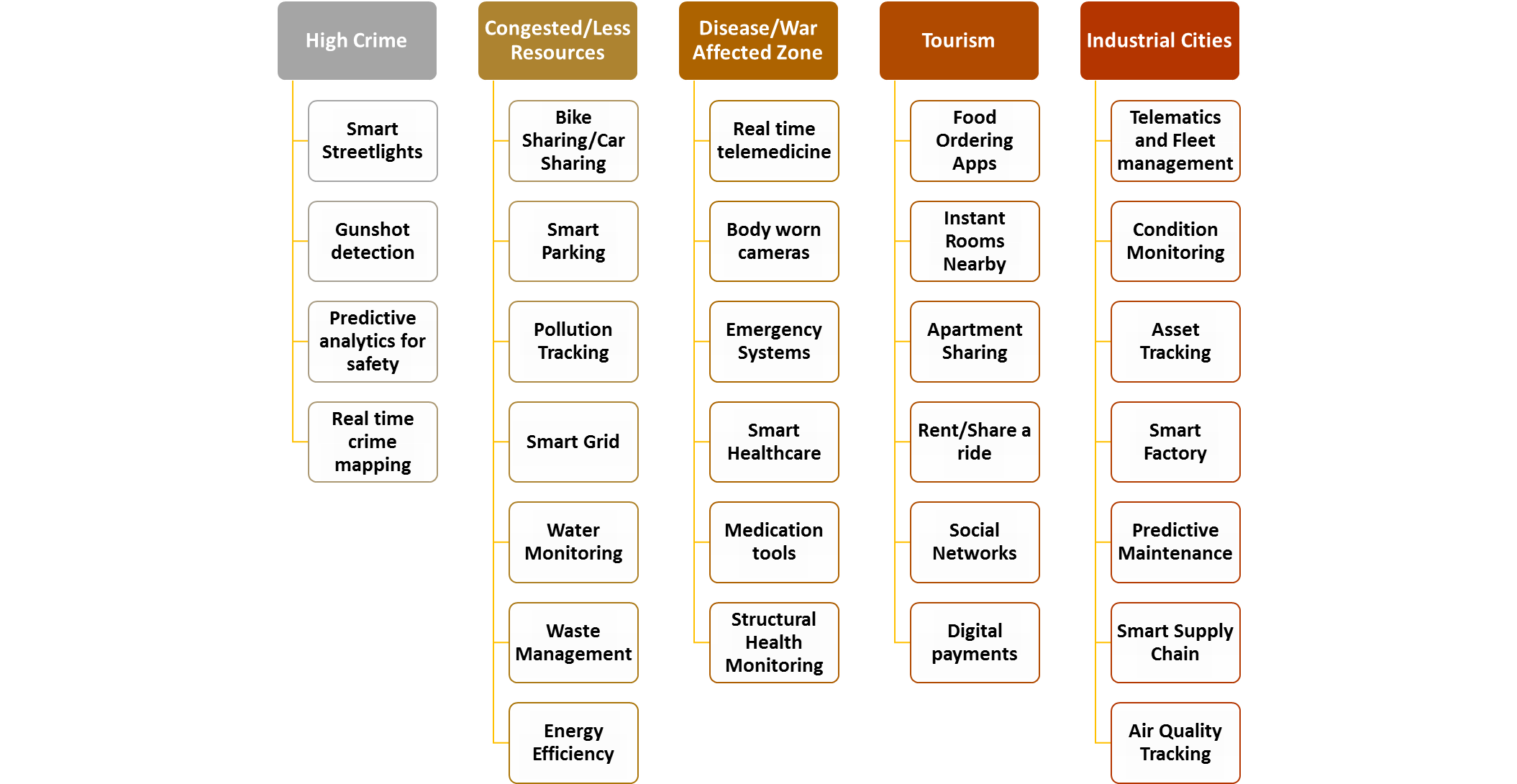 Building Human‑Centric Smart Cities: A Strategic Blueprint