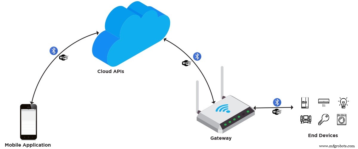 End‑to‑End IoT Testing: Why Multi‑Stage Validation Is Critical for Reliable Smart Devices
