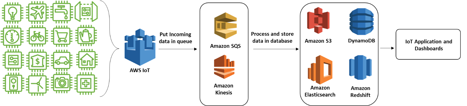 AWS IoT Solutions Design Best Practices
