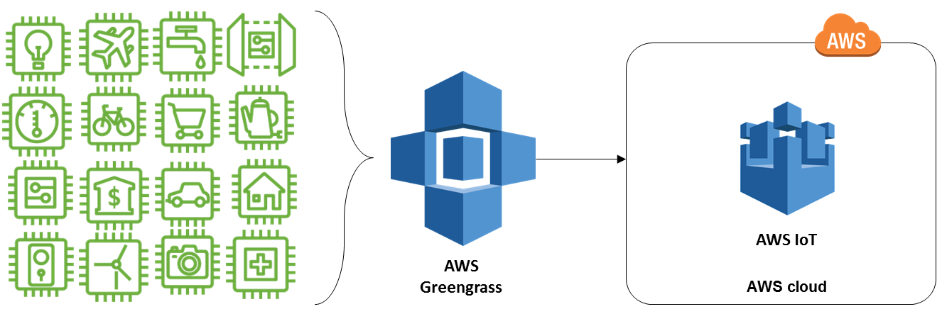 AWS IoT Solutions Design Best Practices