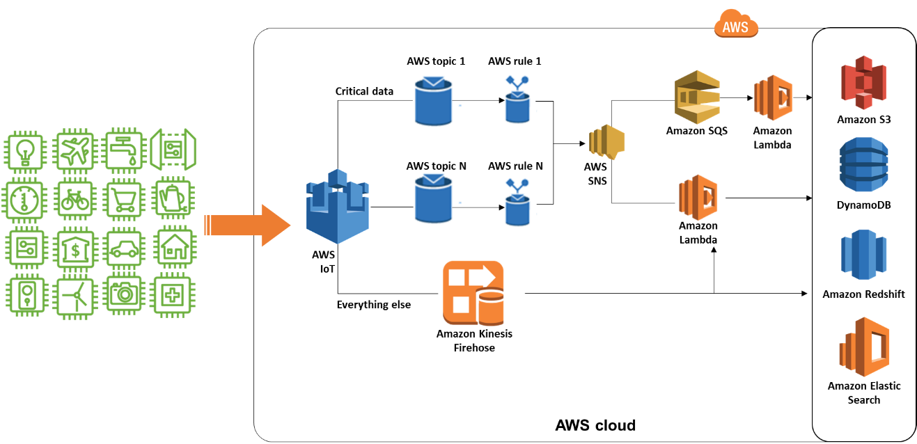 AWS IoT Solutions Design Best Practices