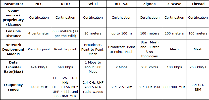 Choosing the Right Wireless Protocol for IoT Asset Tracking Solutions