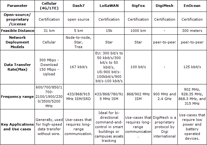 Choosing the Right Wireless Protocol for IoT Asset Tracking Solutions