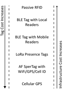 Designing Cost‑Effective IoT Asset‑Tracking Systems: A Practical Guide