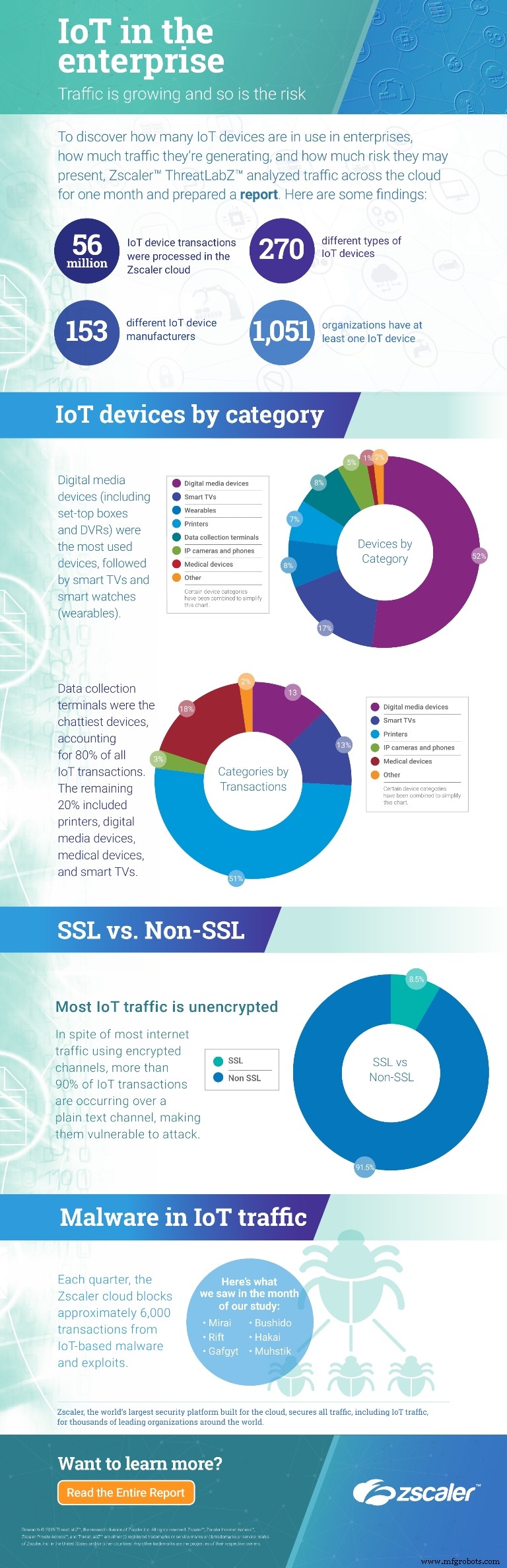 Enterprise IoT Adoption Surges — Why Security Risks Are Growing