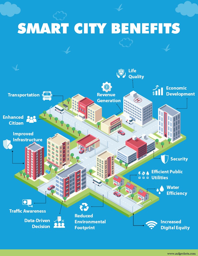 Smart Cities: Environmental Benefits, Data-Driven Decisions, and Economic Growth – Part 2