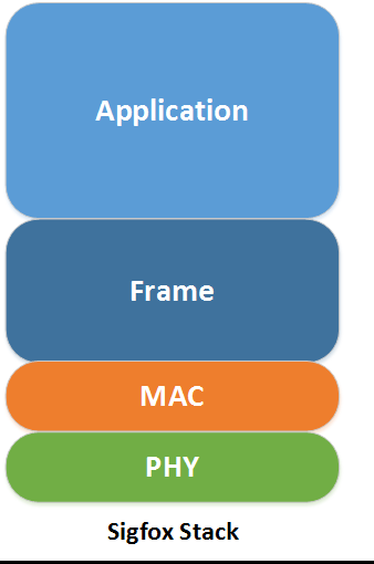 How to Choose the Right Low Power Wide Area Network Technology