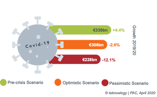 Tech Sectors Find Light Amid Pandemic: SITS, SaaS, IoT, and Healthcare Innovations